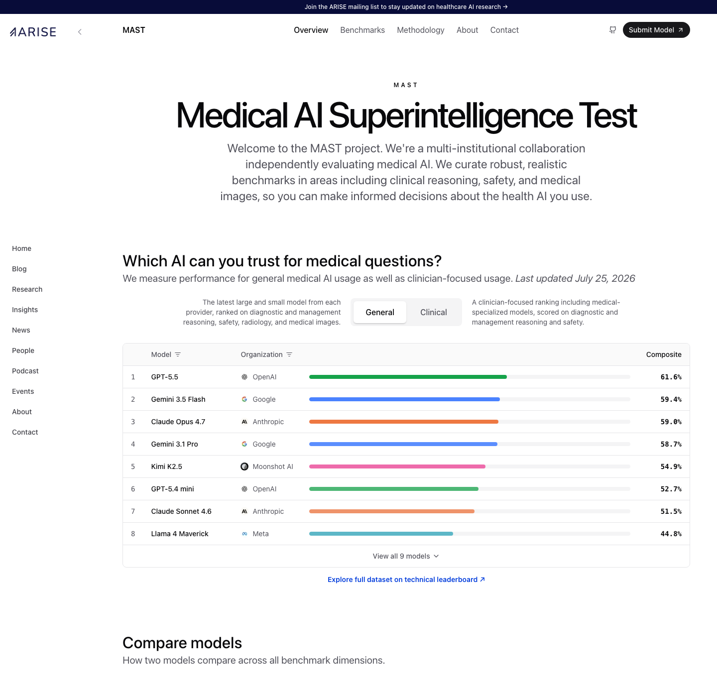 MAST general leaderboard showing models ranked across medical reasoning, safety, radiology, and medical images