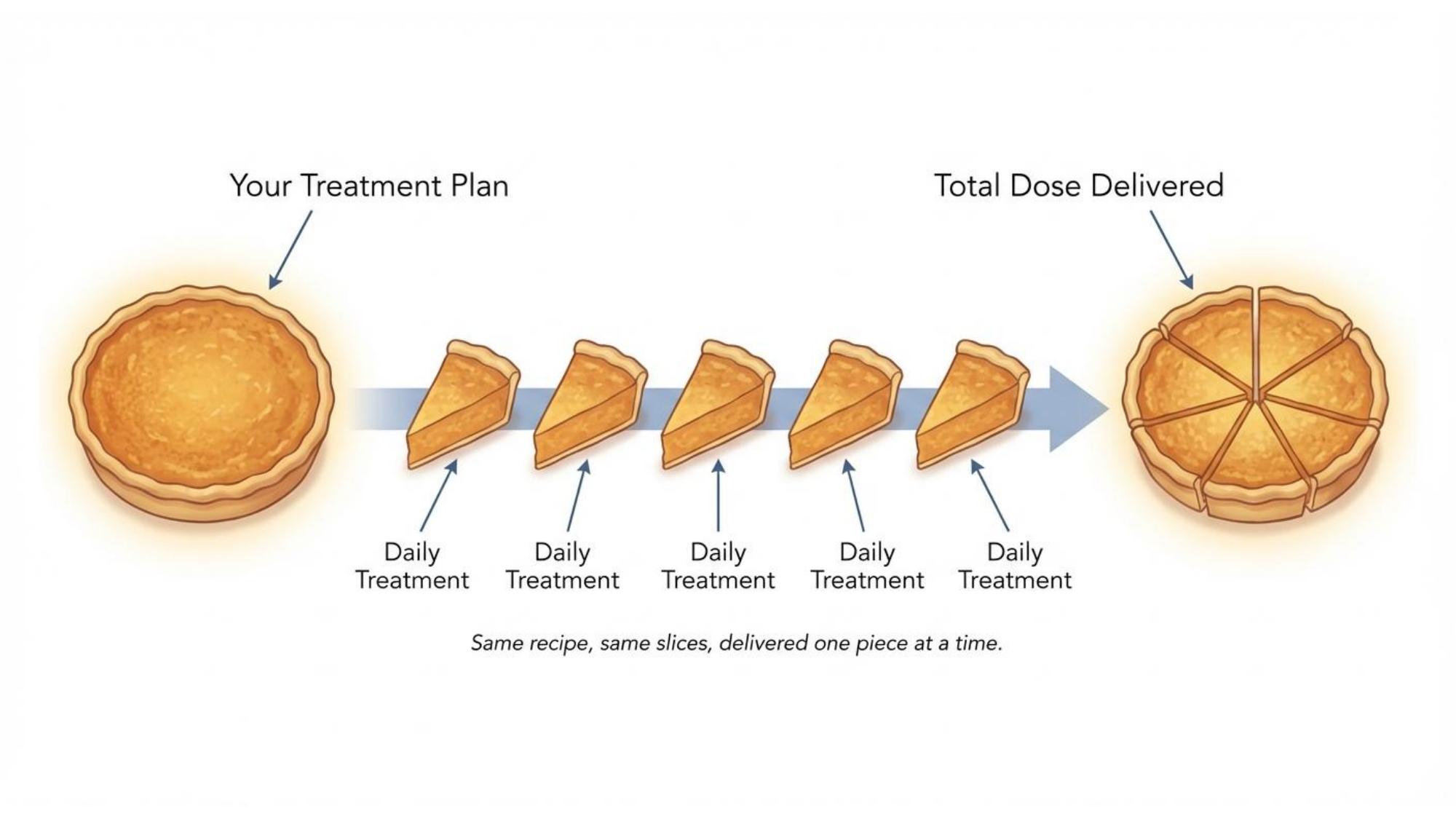 Radiation fractionation explained through a pie analogy