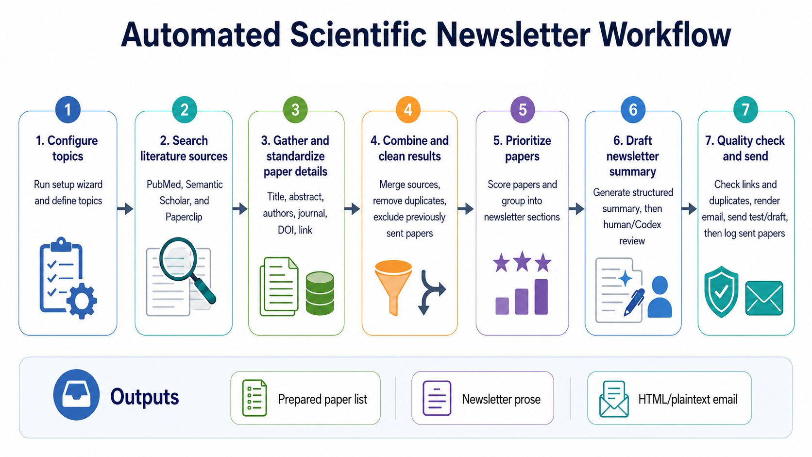 Automated scientific newsletter workflow showing configuration, source search, paper standardization, deduplication, prioritization, drafting, quality checks, and email output